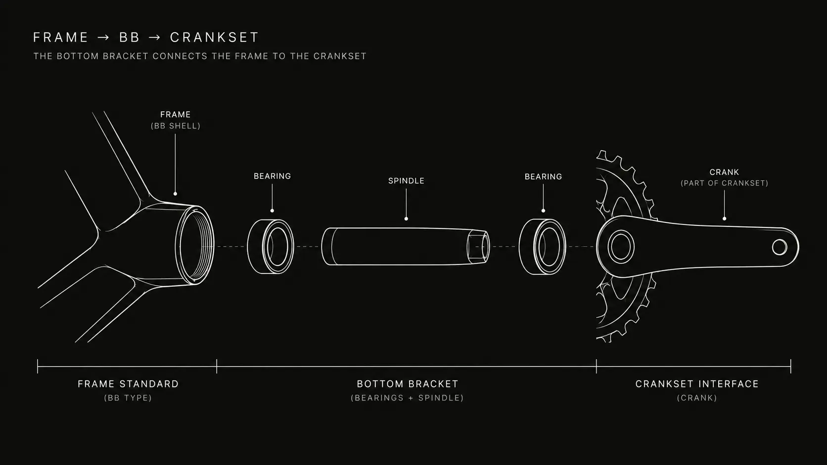 Bottom bracket connecting a bicycle frame shell to the crank spindle