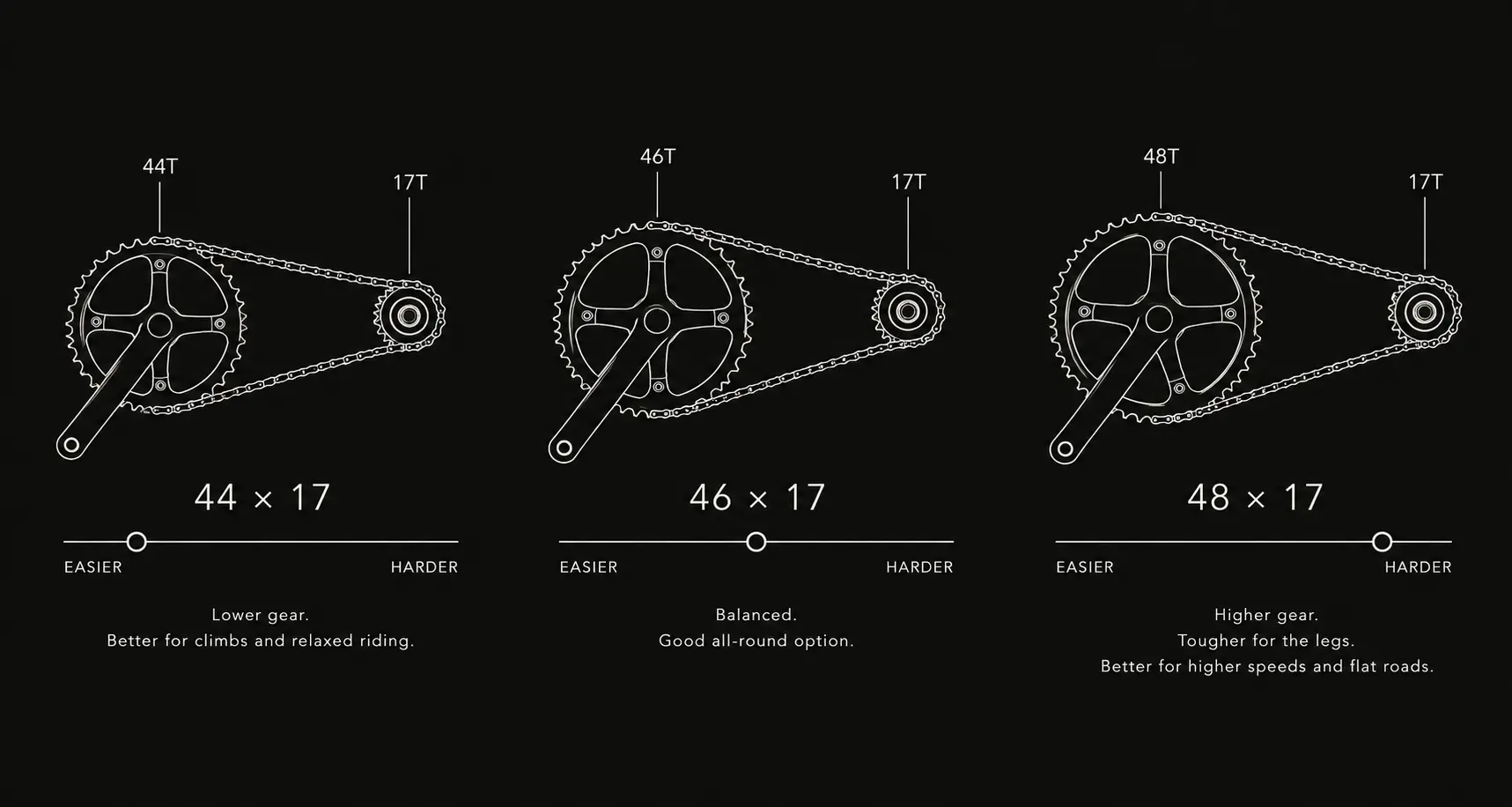 Single-speed gear ratio comparison using 44, 46 and 48 tooth chainrings with a 17 tooth freewheel